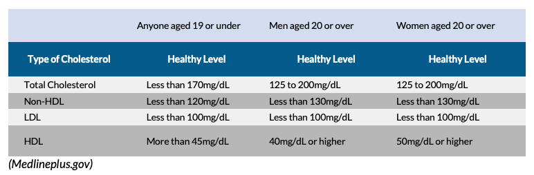 cholesterol-levels